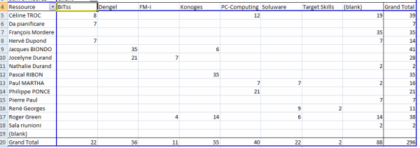 Analysez votre gestion du temps via les tableaux croiss dynamiques