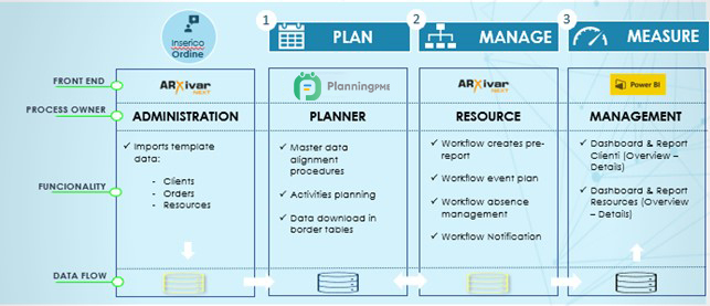 Architecture de planning intelligent