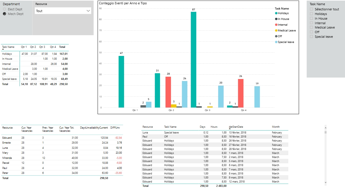 PowerBI - Reporting par rle - Administration